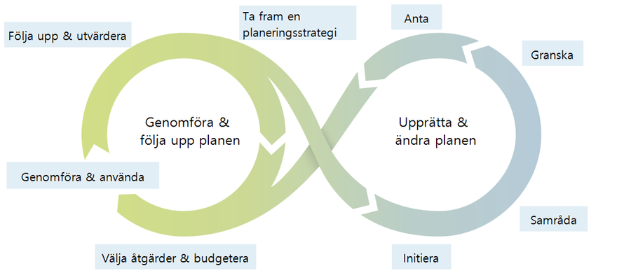 Process översiktsplanering: Bild Boverket